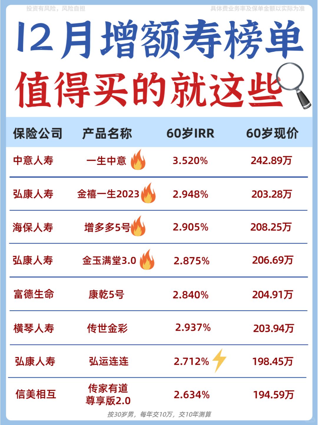 12月增额寿神仙打架🤩5年就能领太香了！