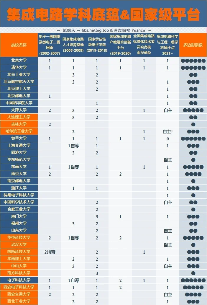 芯片相关专业各校底蕴