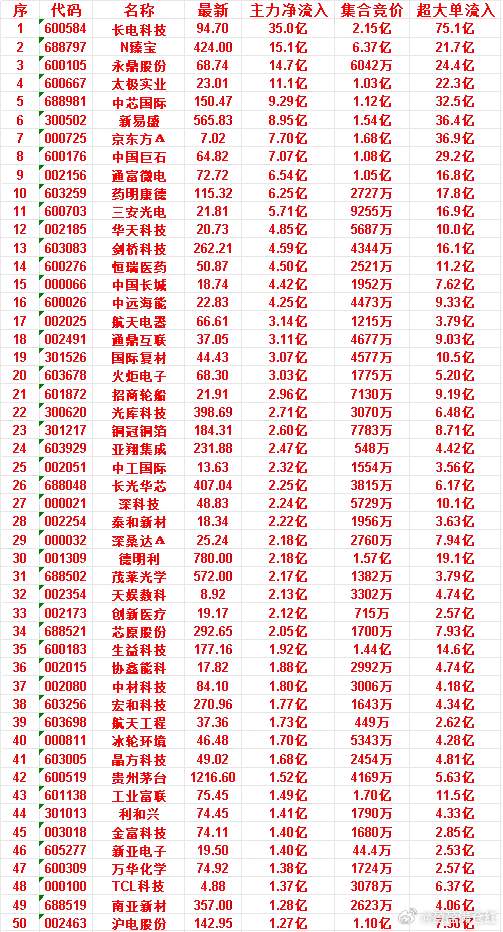 6月24日开盘45分钟，主力资金“买入的 ”的50名单一览！金富科技：最新 74