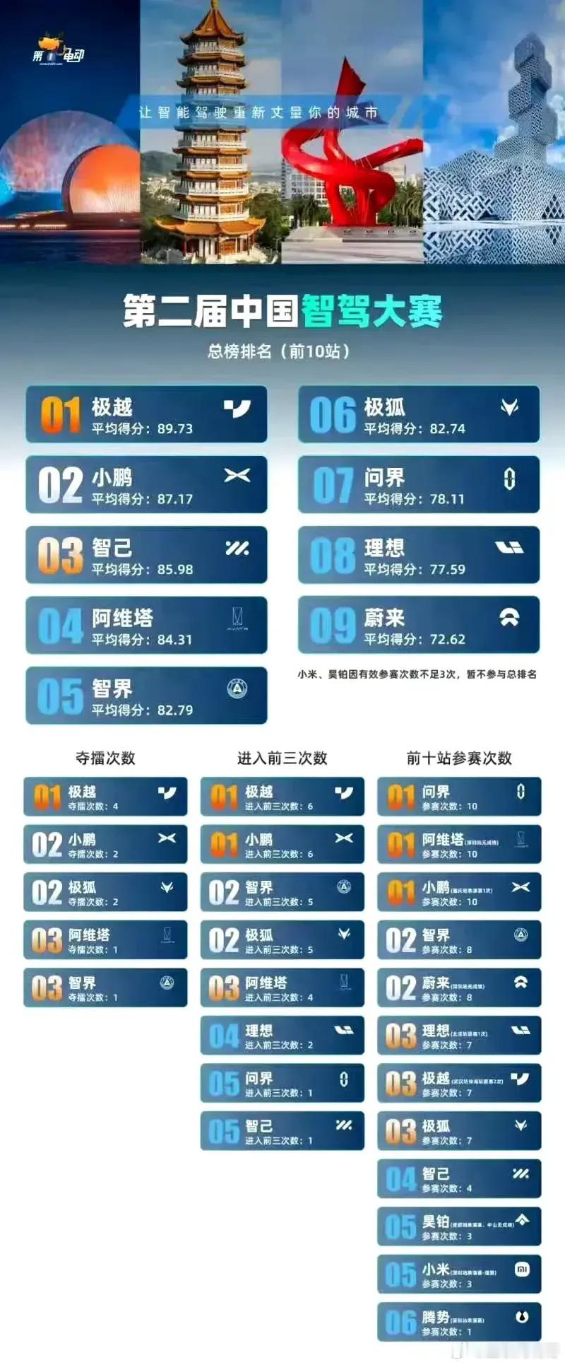 笑死了！极越出事后，媒体“第一电动”的智驾大赛暂停了。这家媒体的智驾大赛，极越一