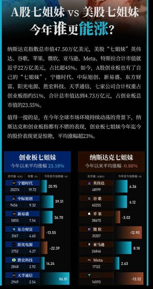 纳斯达克十几连涨新高，创业板连涨新高，但股民陷入到了一个尴尬。如果不参与行情，指