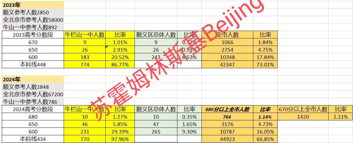 以前的“郊区之光”顺义区今年的高考成绩如何呢？据说是非常好的成绩。据已有消息，顺