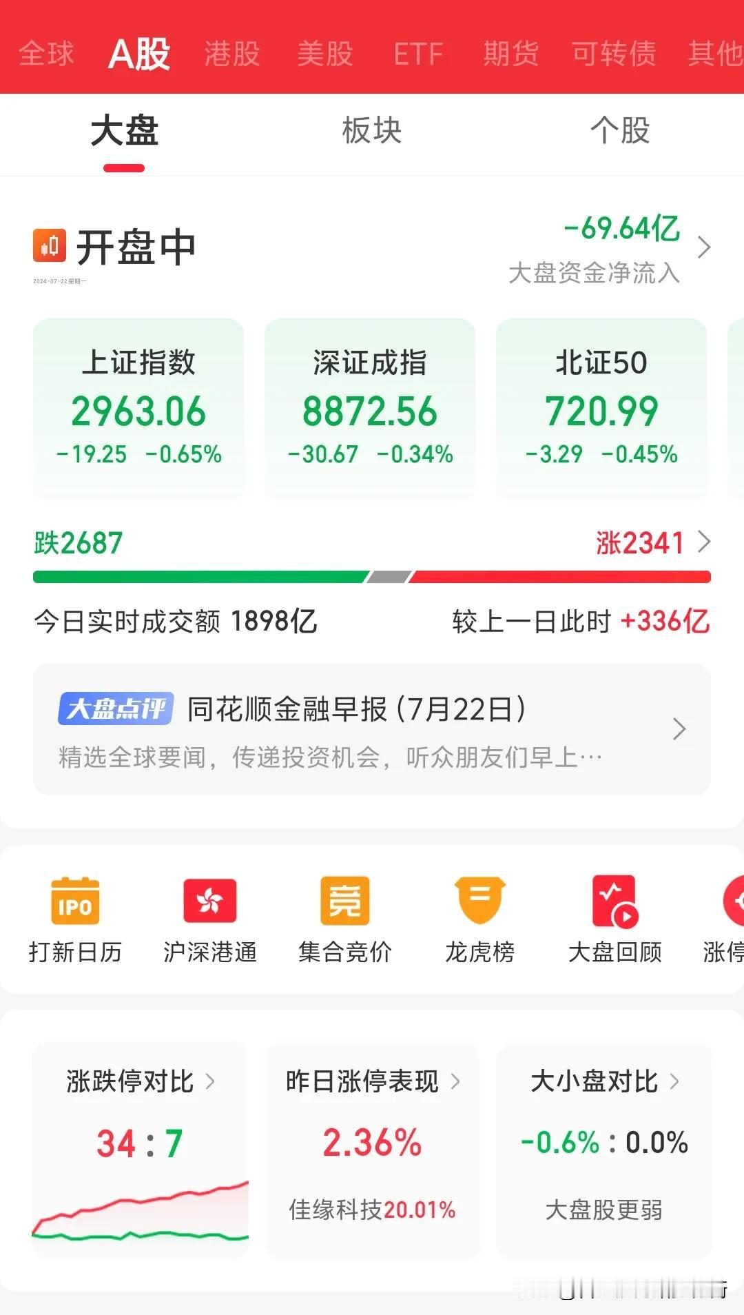 信仰崩塌大盘极速跳水下跌，机会来了，证券苟延残喘，不要害怕，看看跌幅榜单三桶油中