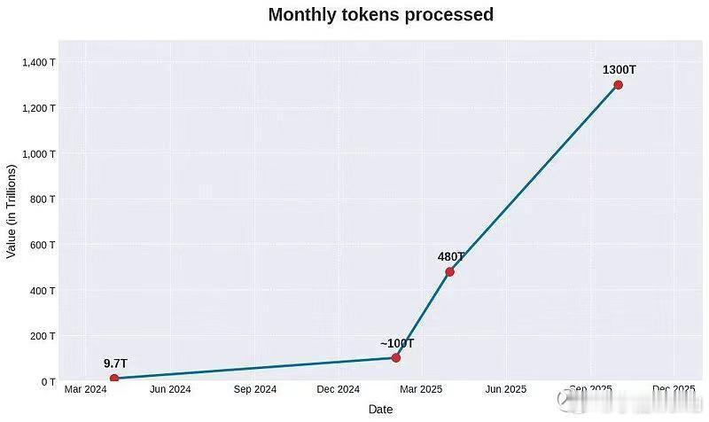 第一张图：Google Monthly tokens processed 趋势分