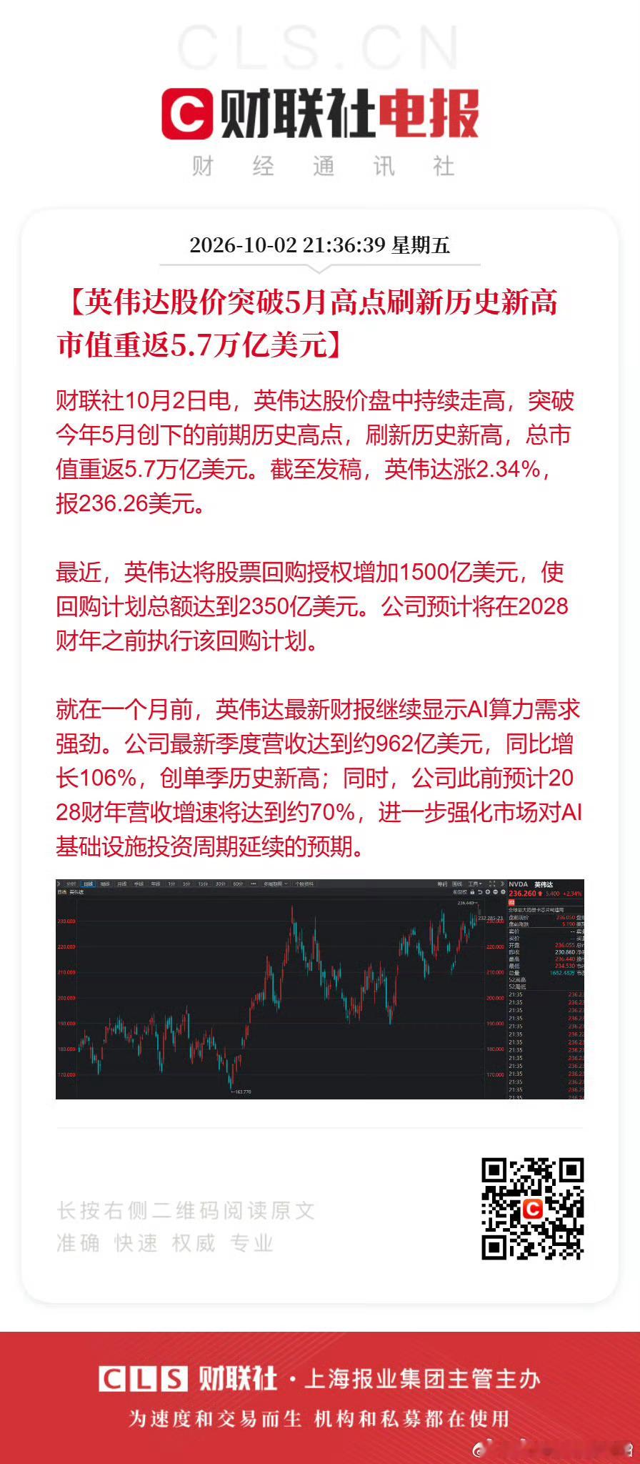 英伟达市值重返5.7万亿美元再创辉煌，牛逼哄哄 ​​​