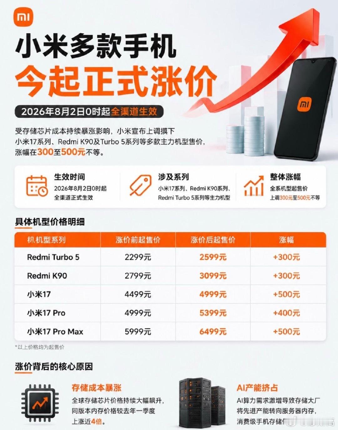 小米17系列涨了300到500元，REDMI K90和Turbo 5系列也普涨3