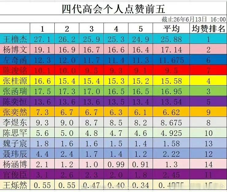投小四四近五条高会平均点赞排名🈶 