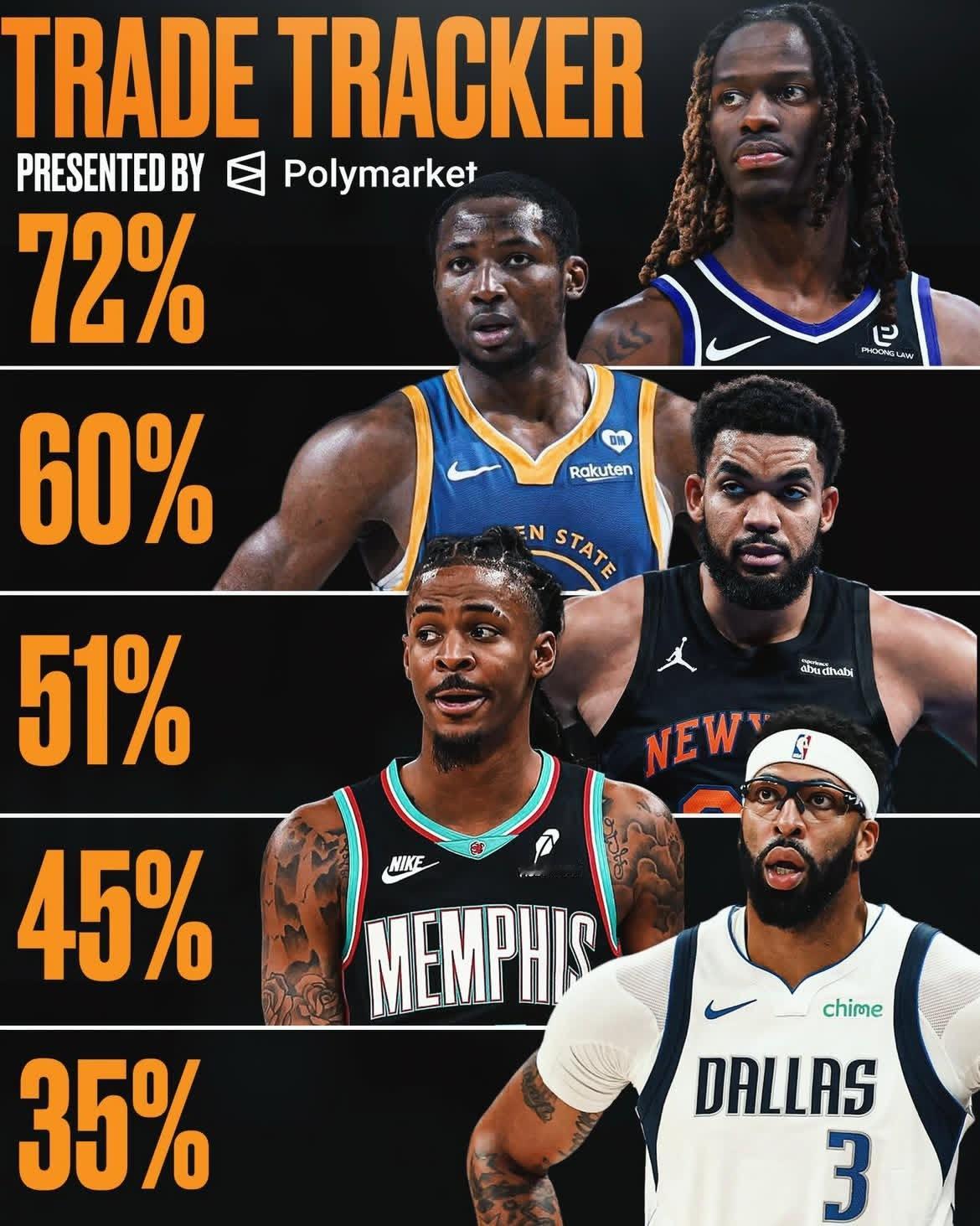 唐斯的交易谈判并没有结束，尼克斯已经与灰熊，魔术，黄蜂进行了交易讨论！根据网站预