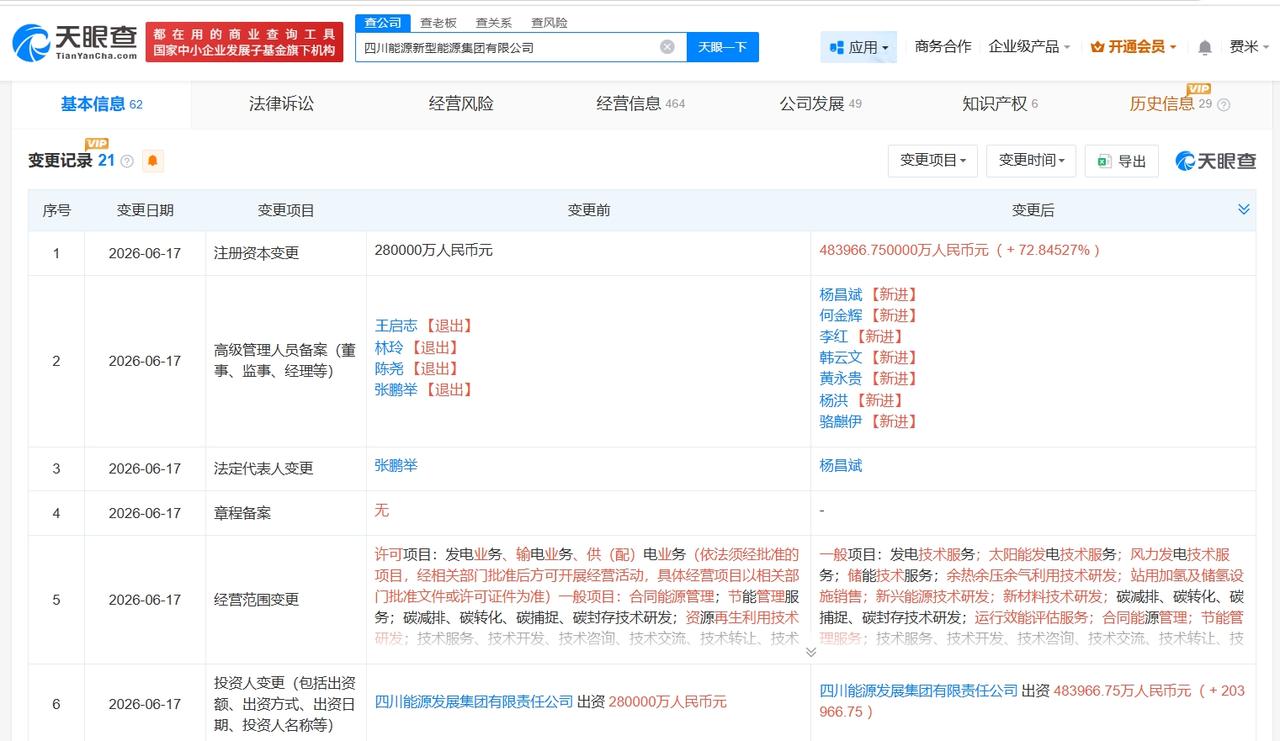 四川能源新型能源集团增资至约48.4亿
四川能源新型能源集团完成更名
天眼查Ap