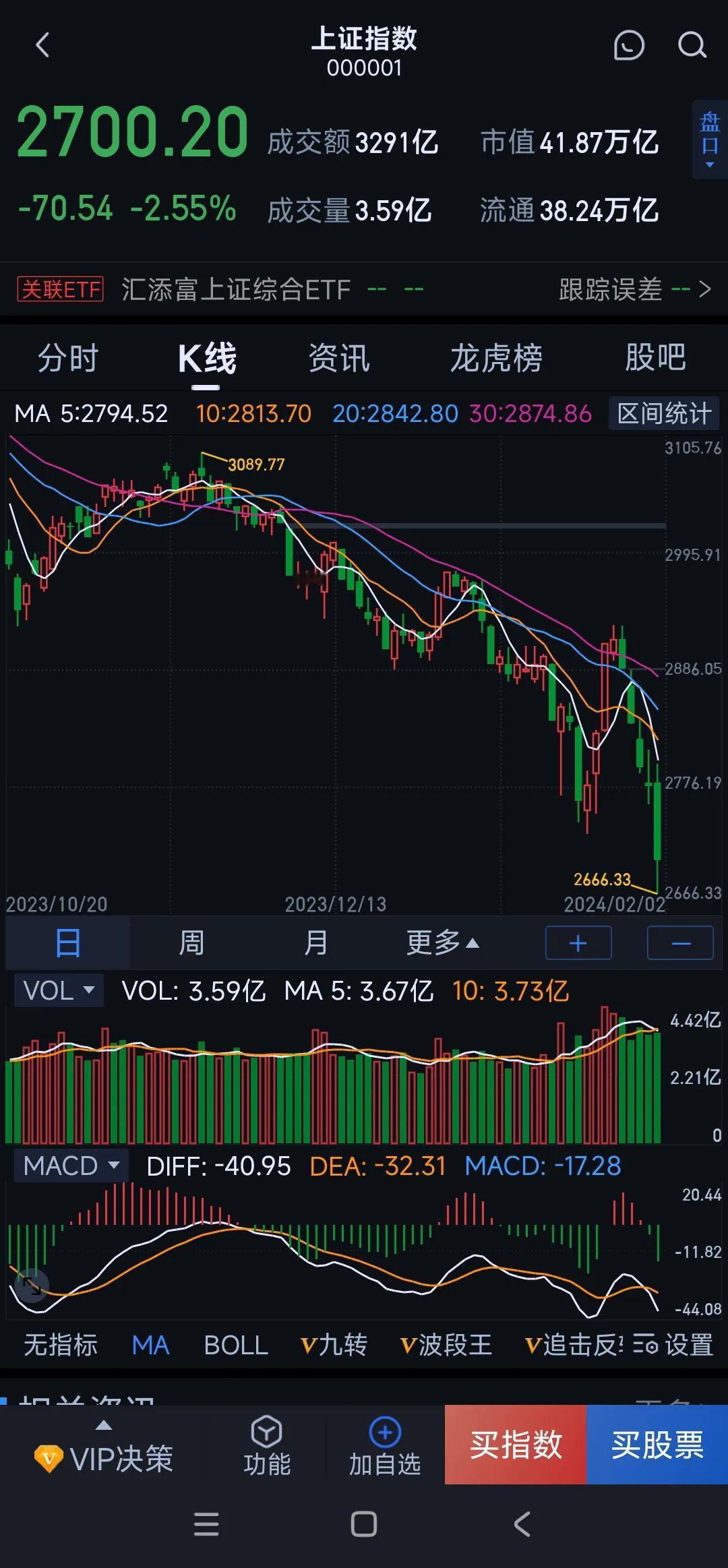ctm又是5300多只下跌，简直千股跌停的盛景重现，收割起来股民真是脸都不要了…