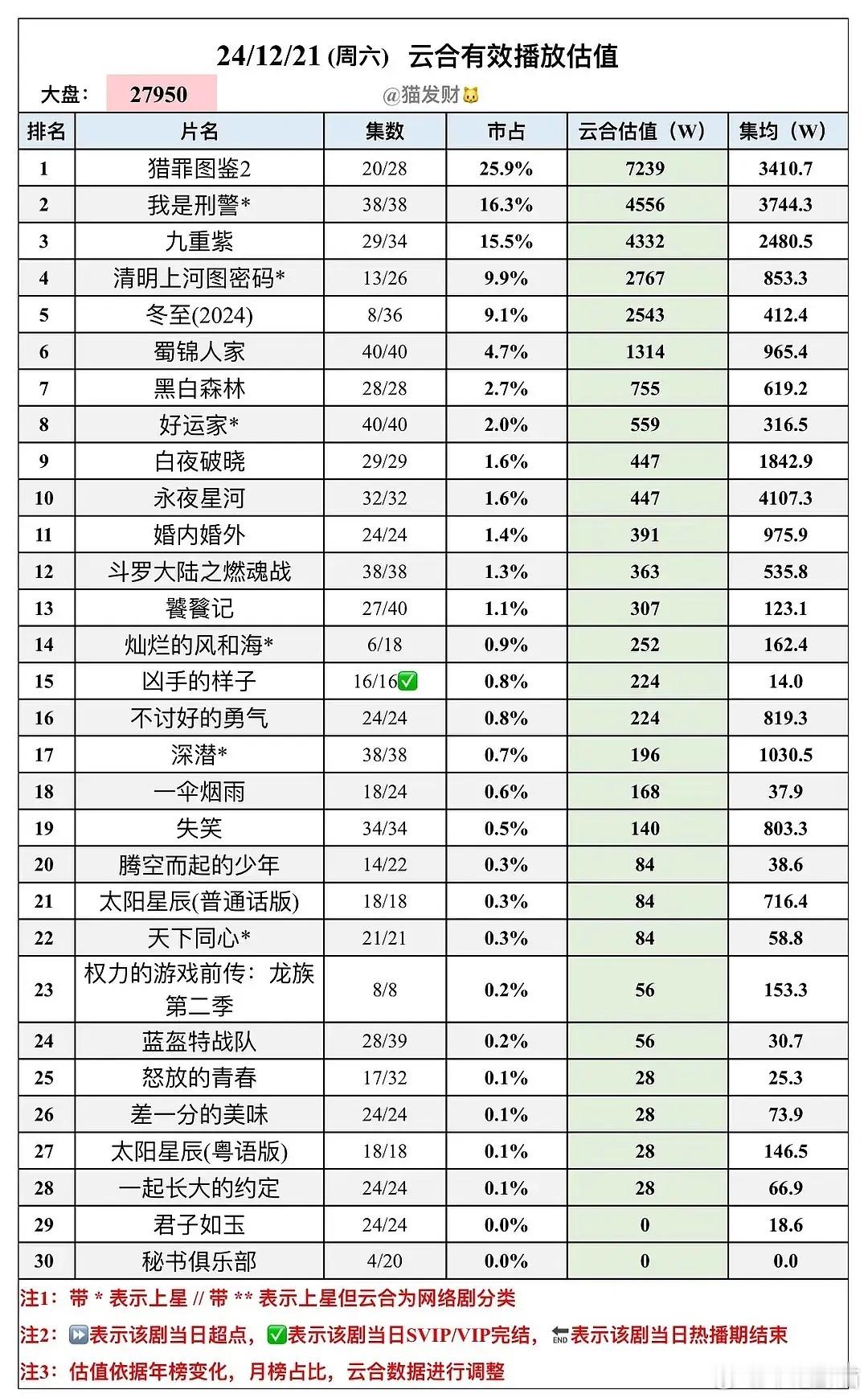 白月梵星  又被扒注水了？次日云合不如冬至，但热度多了430？[笑cry][笑c