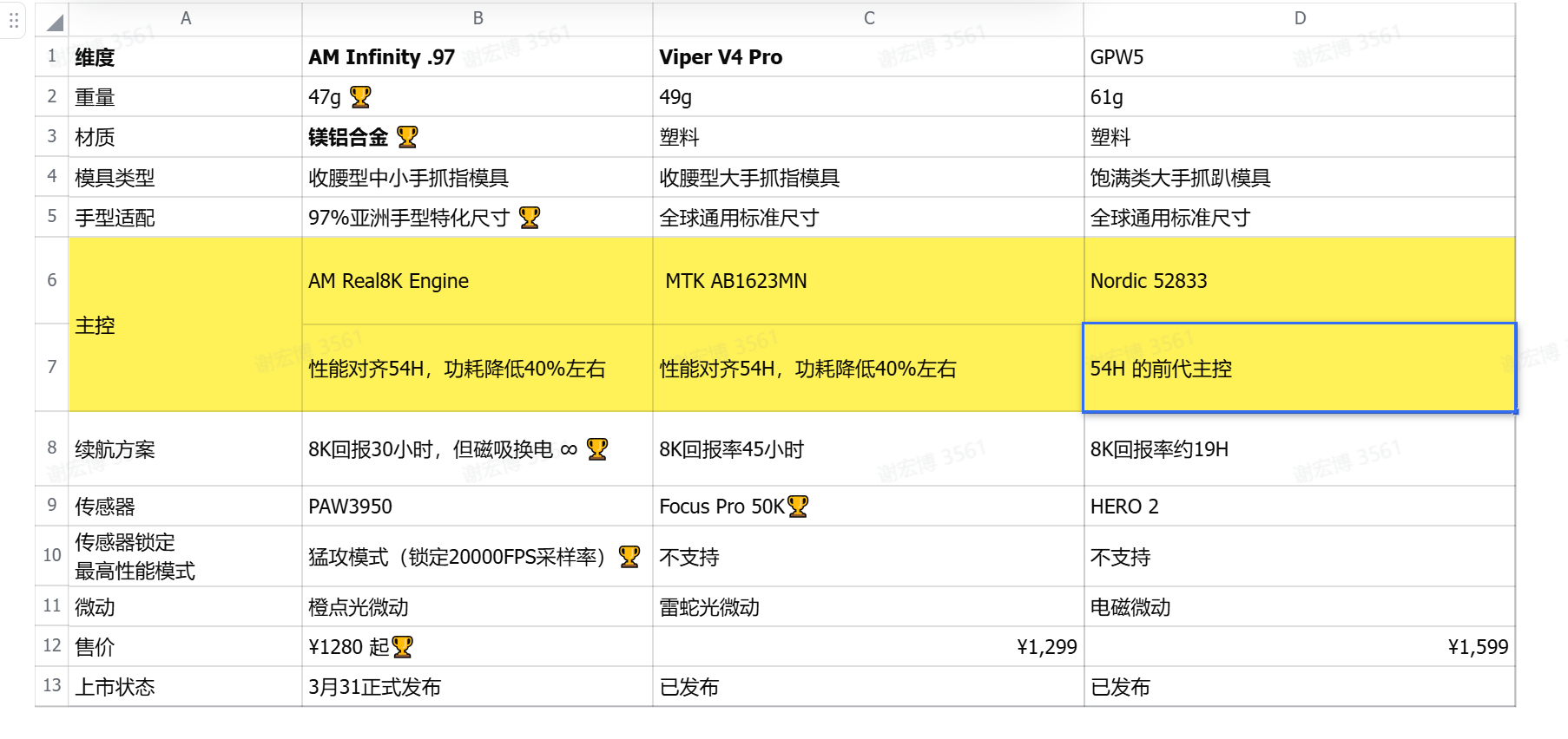 雷蛇 v4p 发布后产品部门做的和 AM Infinity .97 还有 GPW