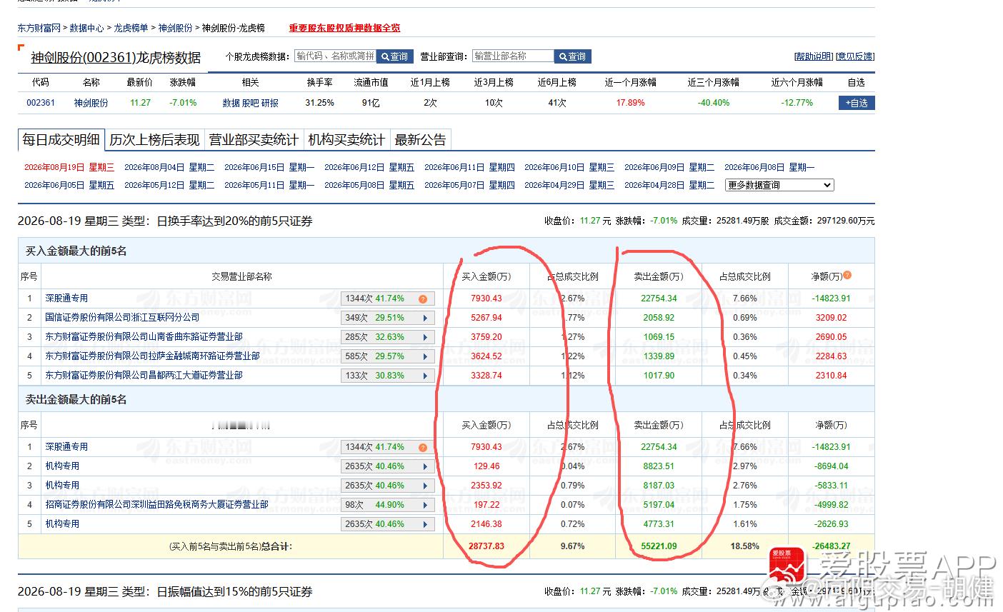 珍惜倒车接人机会。不能保证抄到底，总比高位等死强。科技股反弹最好，洗盘也是最猛，