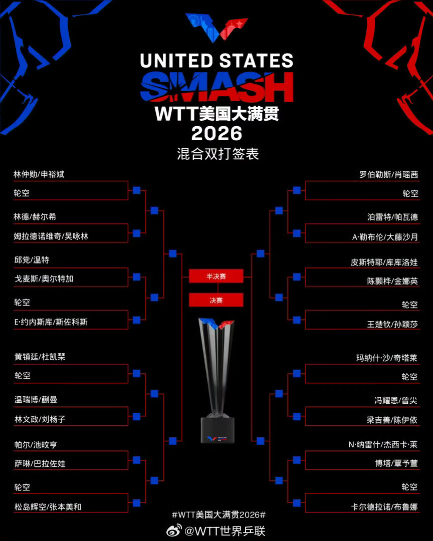 莎头20260627｜2026WTT美国大满贯混双签表王楚钦/孙颖莎位于下半区首