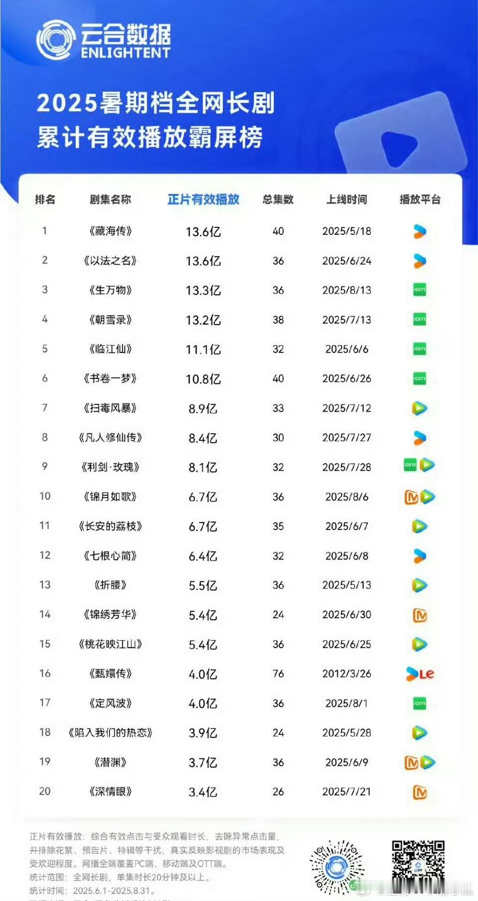 藏海传真的牛，登顶云合暑假档有效播放霸屏榜[嘻嘻]不是暑假档胜似暑假档 ​​​