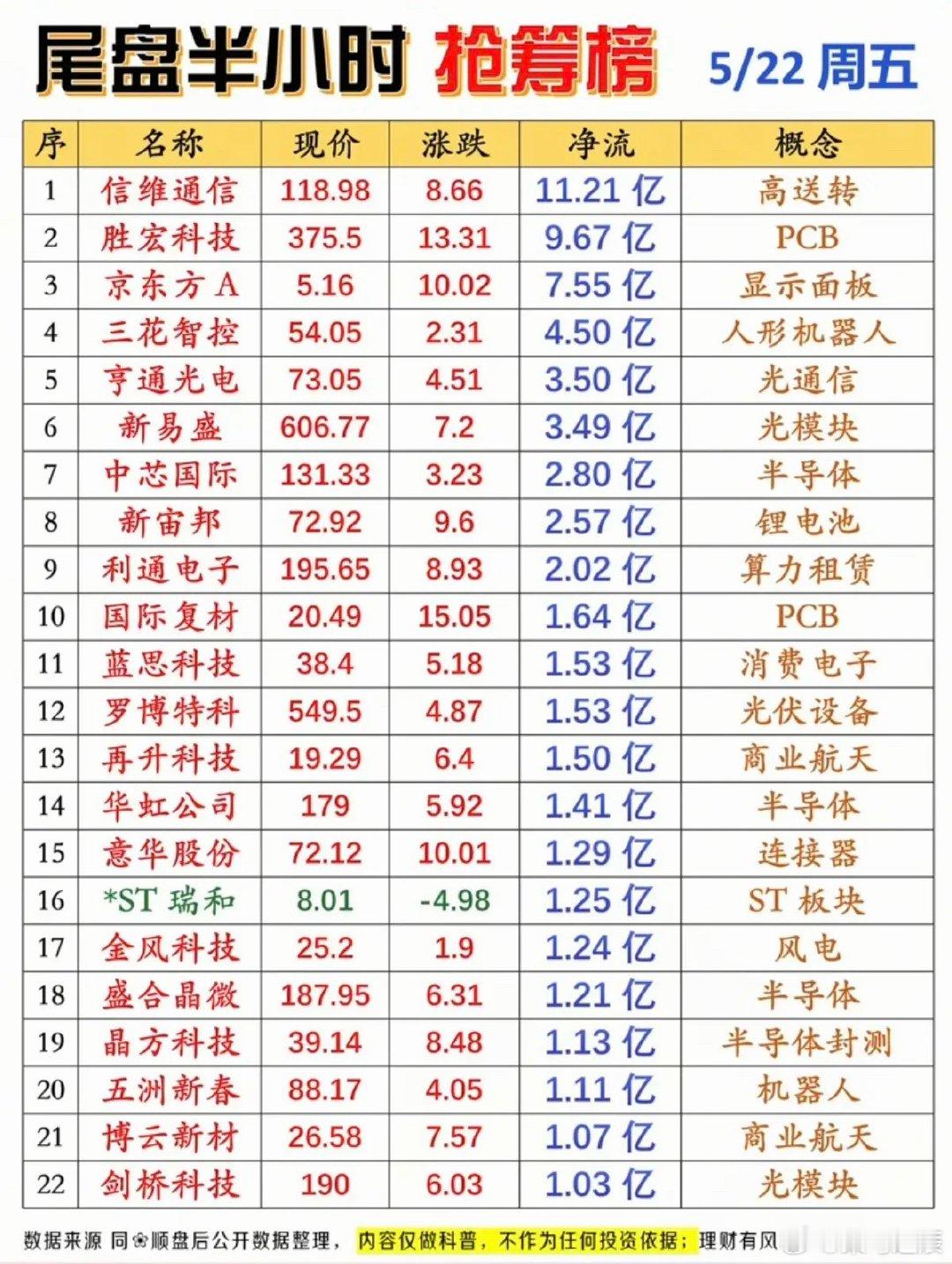 5.22周五  尾盘半小时  主力抢筹榜TOP20！1.显示面板2.人形机器人3