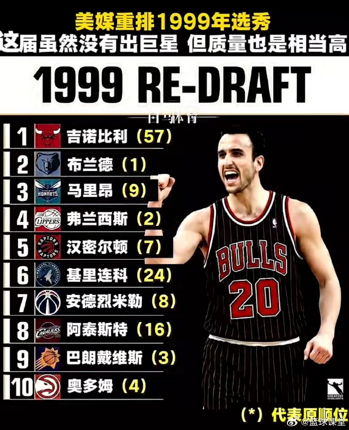 美媒重排1999年选秀，吉诺比利当选状元 