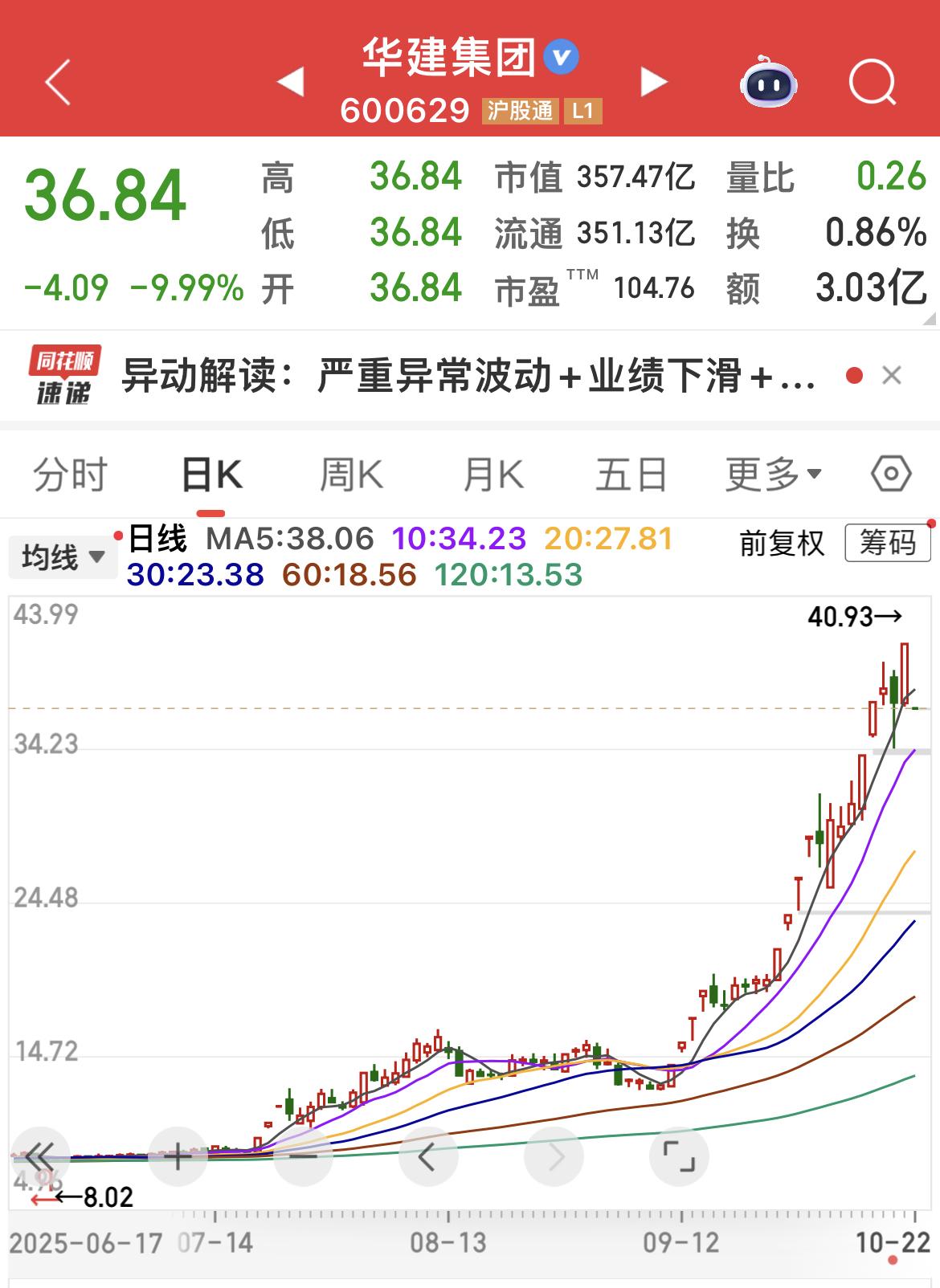 华建集团今年低点上来涨了4倍，今日跌停！
…………………………………….
据20