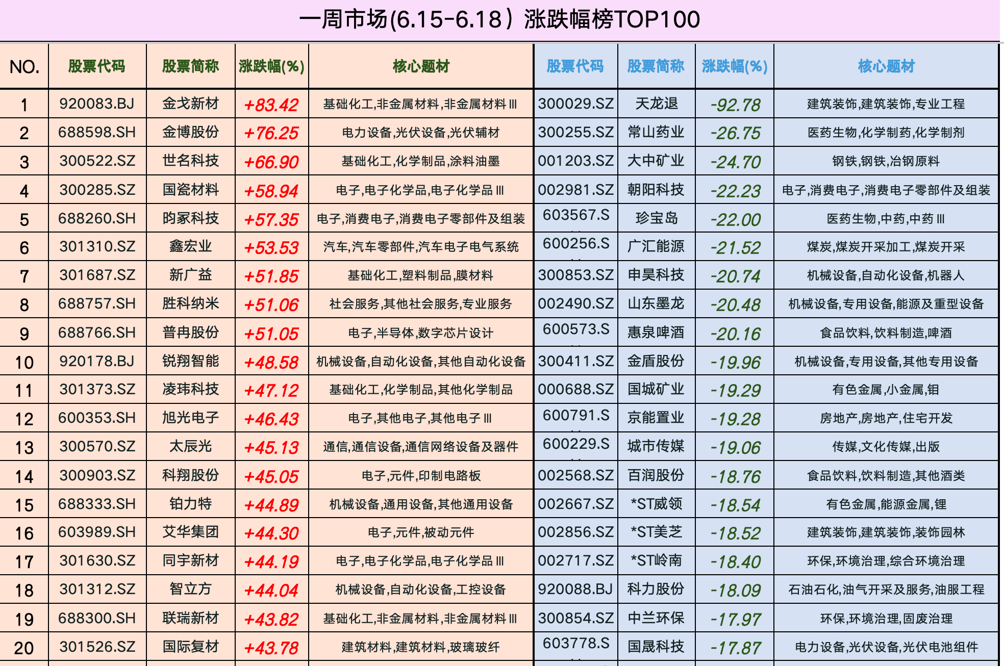 一周市场(6.15-6.18）涨跌幅榜TOP1001、本周市场表现：上证指数（+