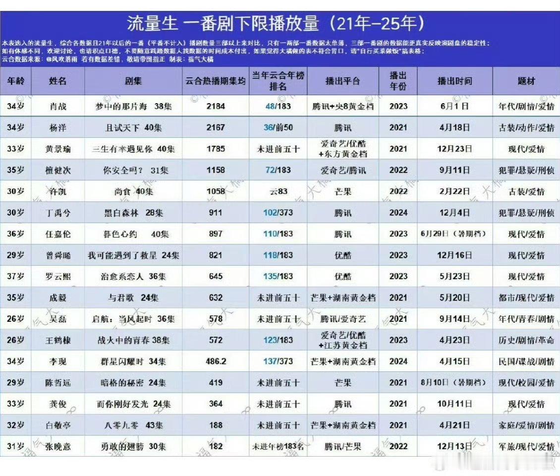 肖战的实绩，一番剧云合集均4075w，下限也有2184w可以说是很多人的上限了，