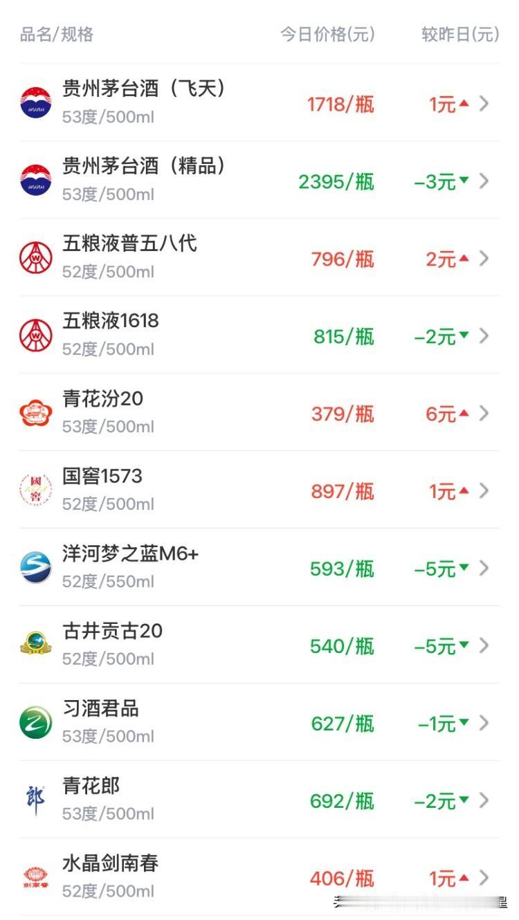 酒价内参｜7月12日白酒价格速览

📉 白酒价格又降了！总价创近14天新低💰
