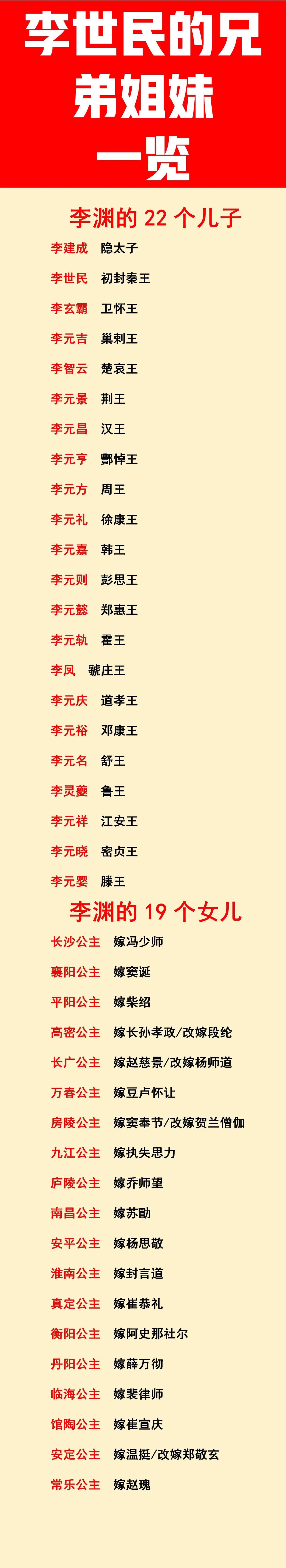 李渊：有22个儿子，善终了10个；
李渊：有19个女儿，改嫁了4个；

如图，是