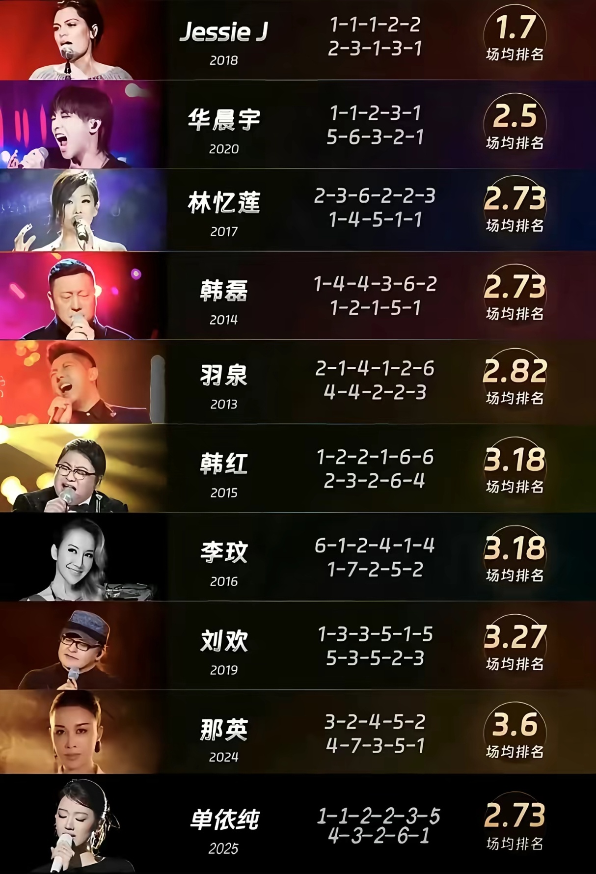 单依纯王力宏 好听 这热搜，今晚的歌王是单依纯了？我看，还有很多说是王力宏。[思