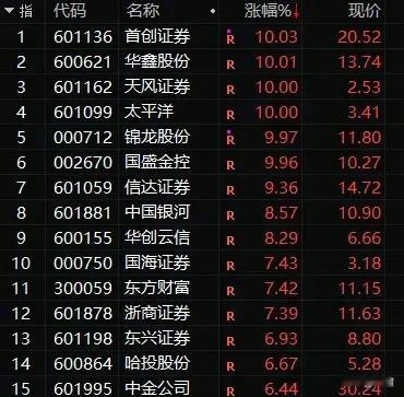 很多人认为：今天券商大涨，A股牛市要来了！这个逻辑是严重错误的！

正确的认知姿