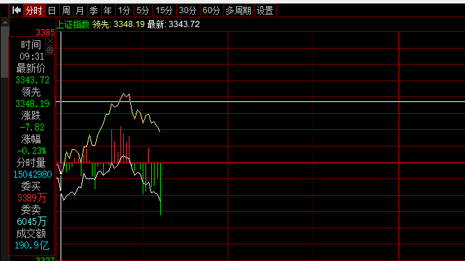 a股  这种走势是震荡行情，适合高抛低吸 财宝宝[超话]  