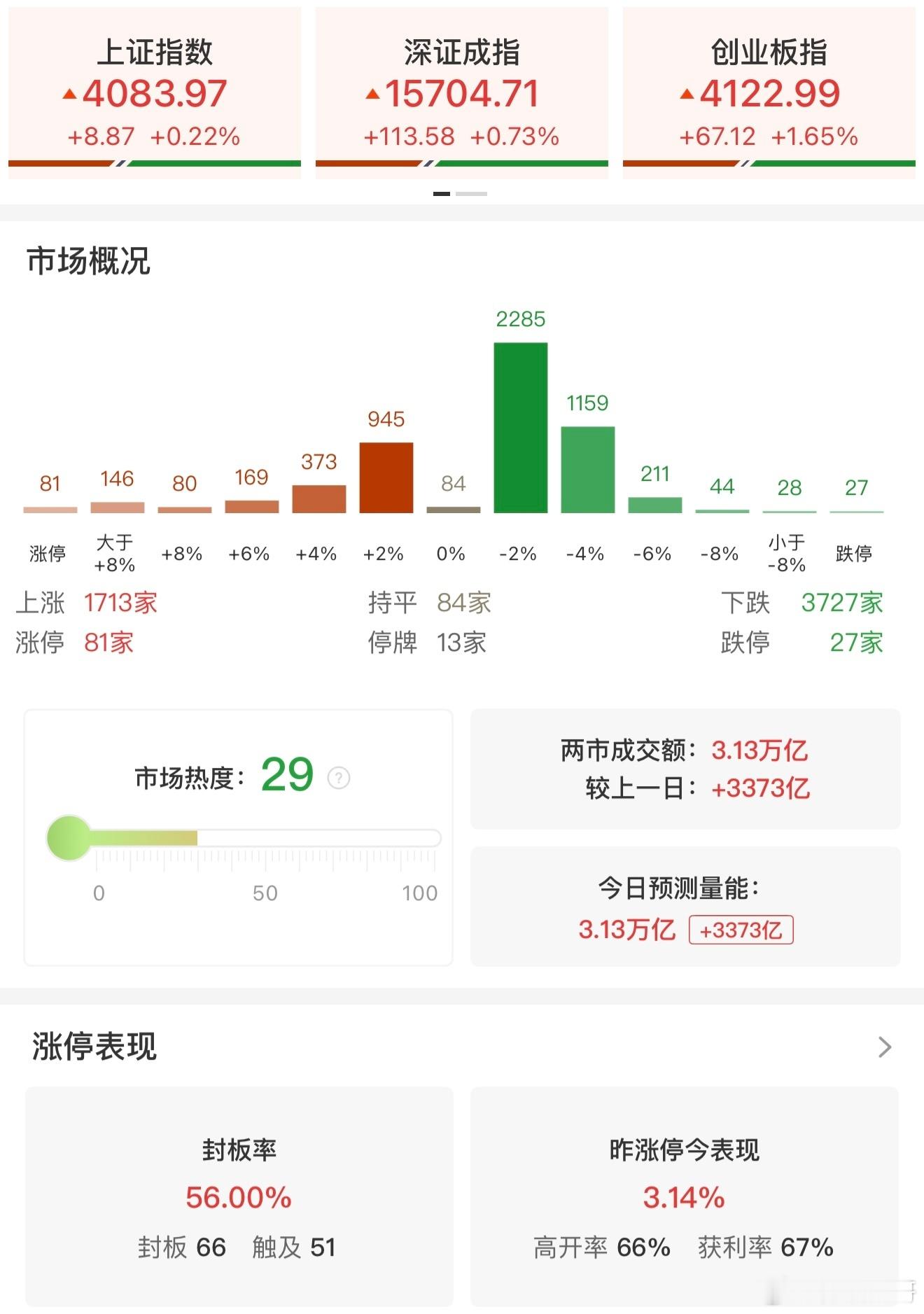 a股 【收评：创业板指冲高回落涨1.65% 两市成交额放量超3300亿】6月3日