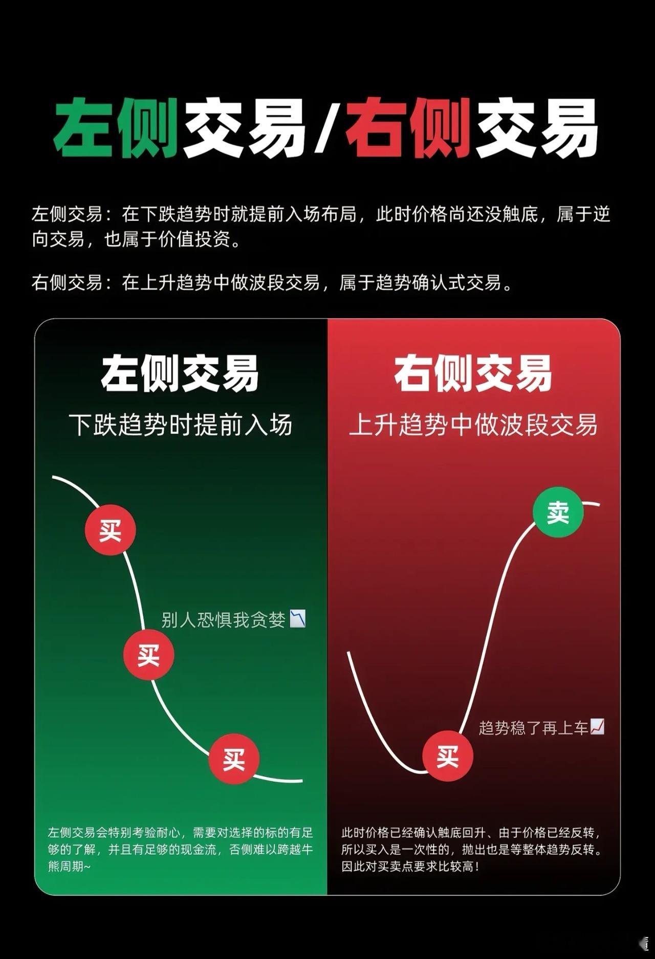 目前还是偏左侧，跌不动了，缩量极致，上下涨跌都属于虚晃一枪。空头力量在横盘震荡中
