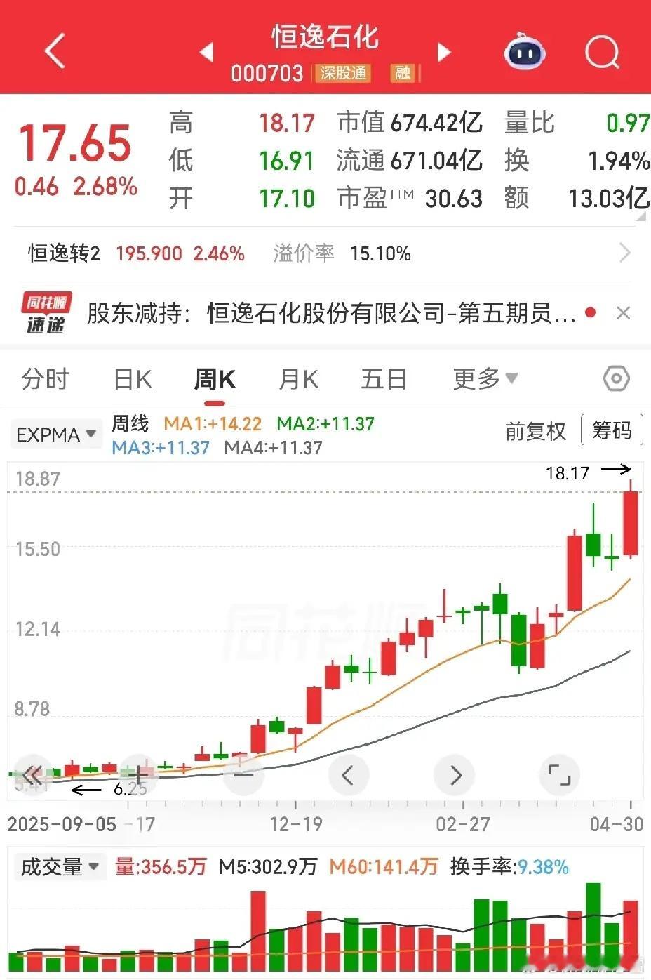 要说业绩大增，一季报主营业务扣非净利润同比增长236倍的恒逸石化，才是王者。一季