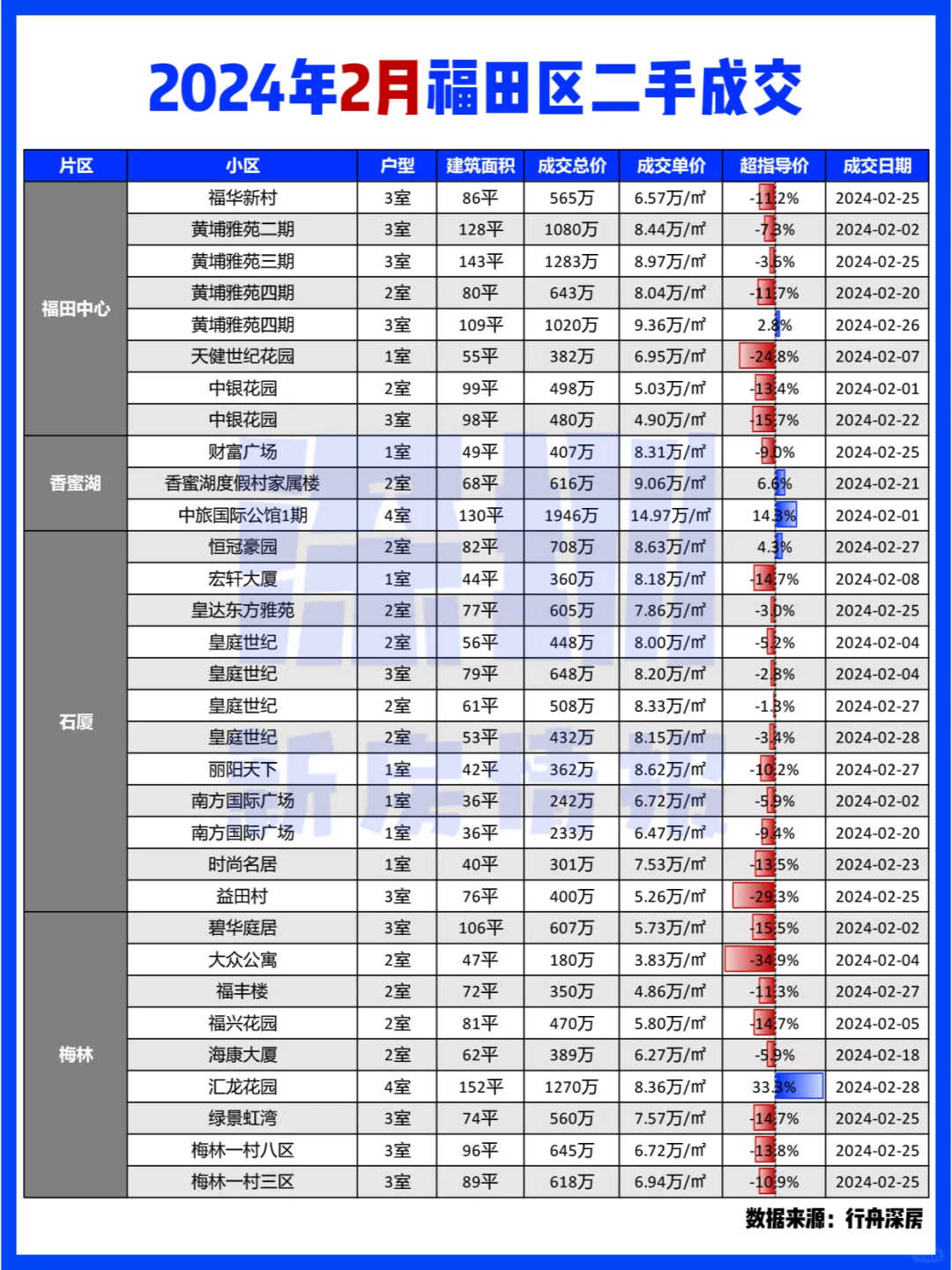 真实房价曝光！深圳2月二手房📊成交合集