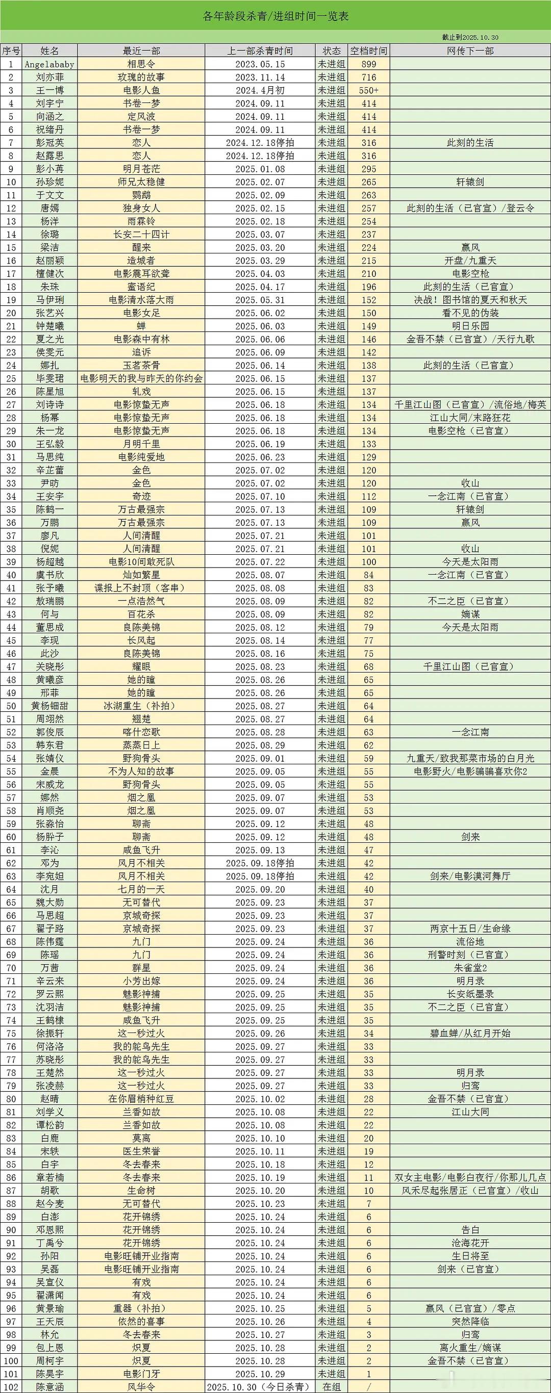 这份男女明星杀青进组休息表格应该是目前最全了吧，不过有人有演唱会这些其他安排我觉