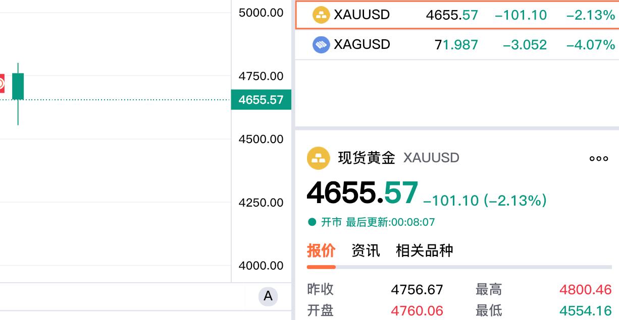 现货黄金，也就是
大家常说的伦敦金，
现在价格为4655.57美元，
基本和周二