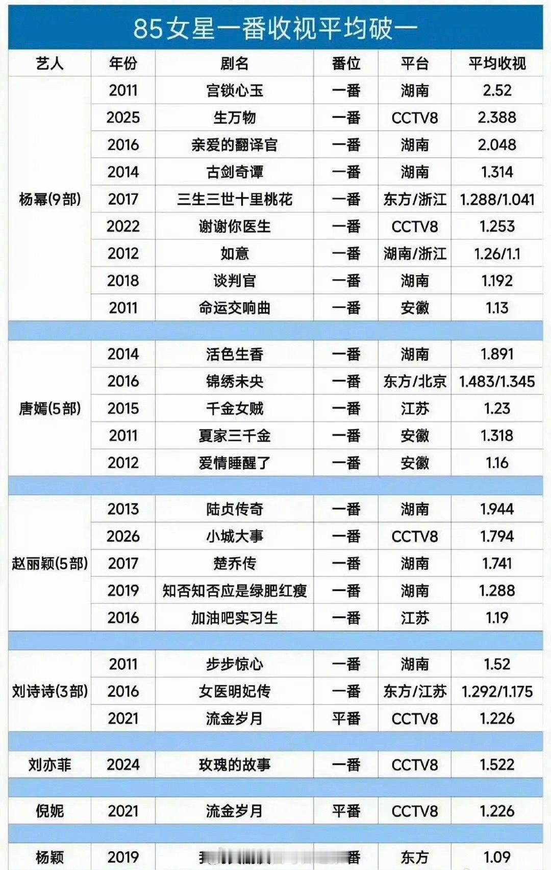 85女星一番收视平均破一作品汇总，哪些算是真正的大爆剧？ 