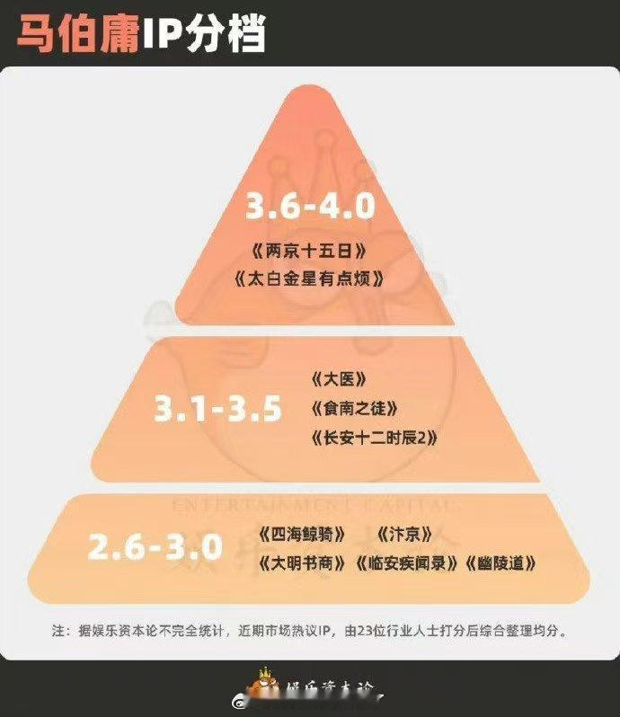 近期市场热议IP业内分级 ​​​​顶级IP有：《两京十五日》《太白金星有点烦》《