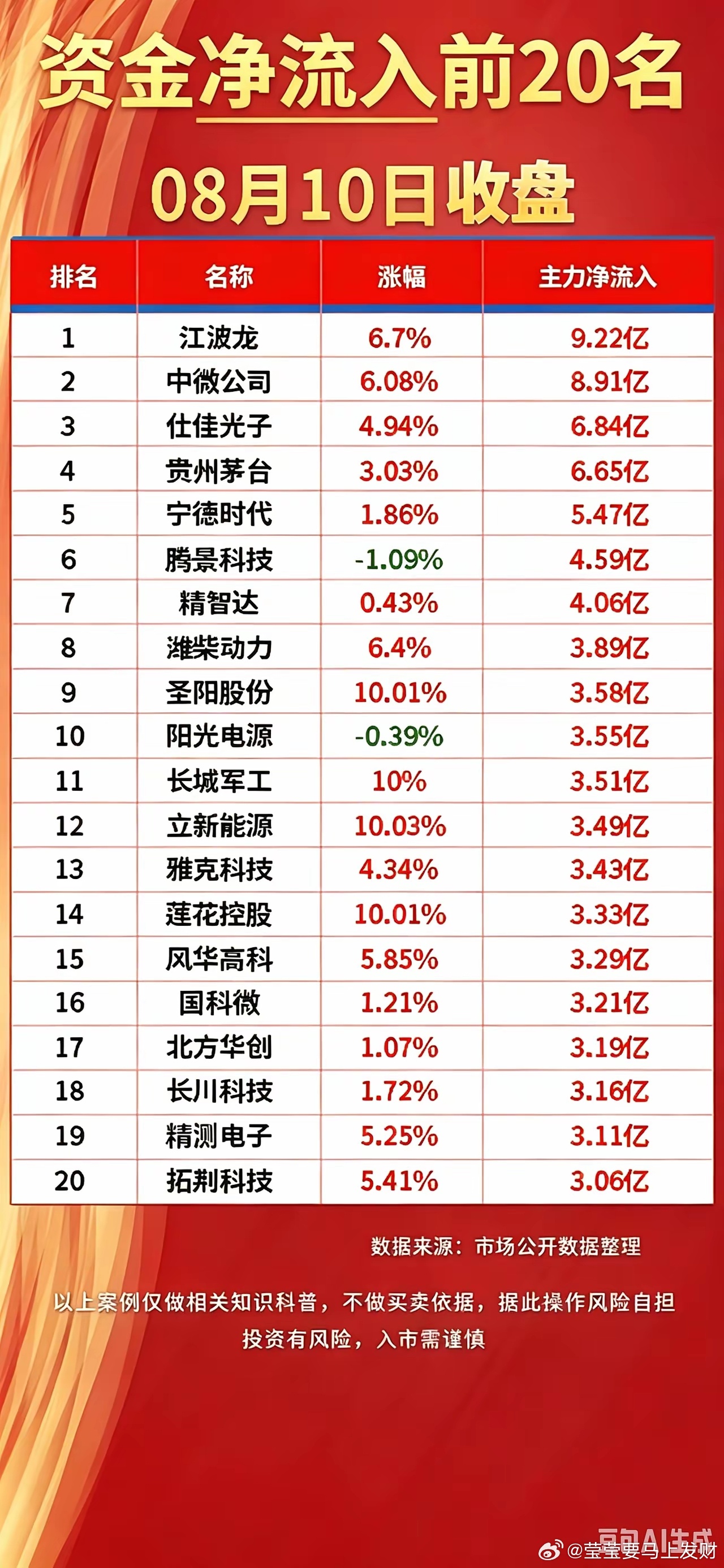 8月10日收盘盘面复盘（人气榜+主力资金流向解析）一、周一市场人气涨停梯队梳理1
