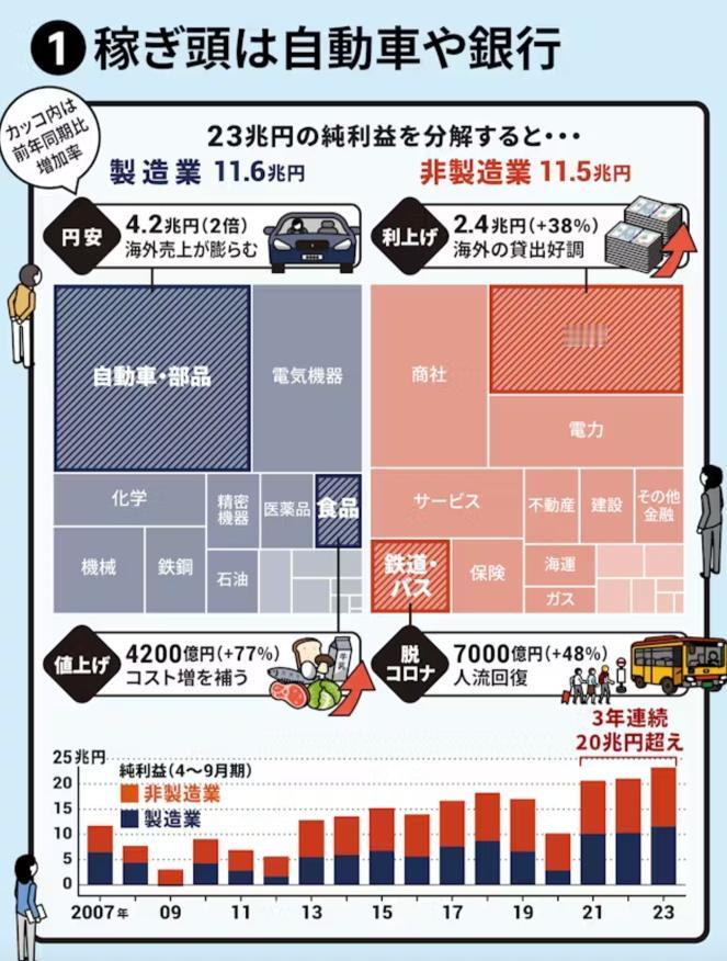 日本经济没落了，现在日本靠什么赚钱？

要说日本经济现在靠什么赚钱，这话题其实还