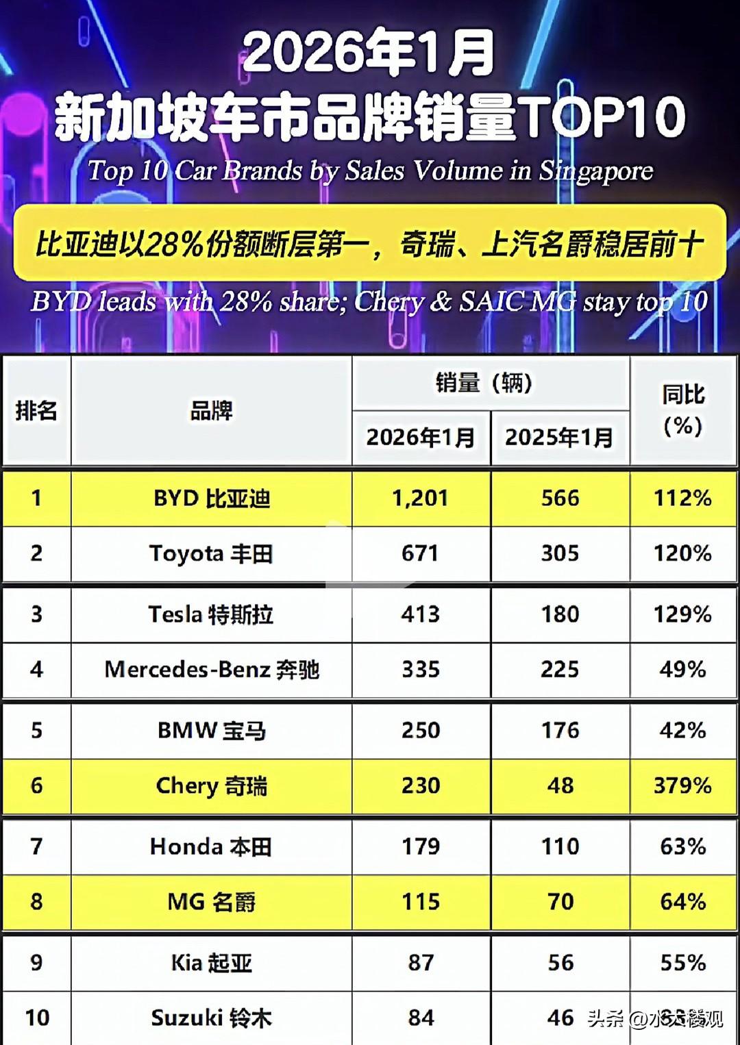 新加坡车市销量前十