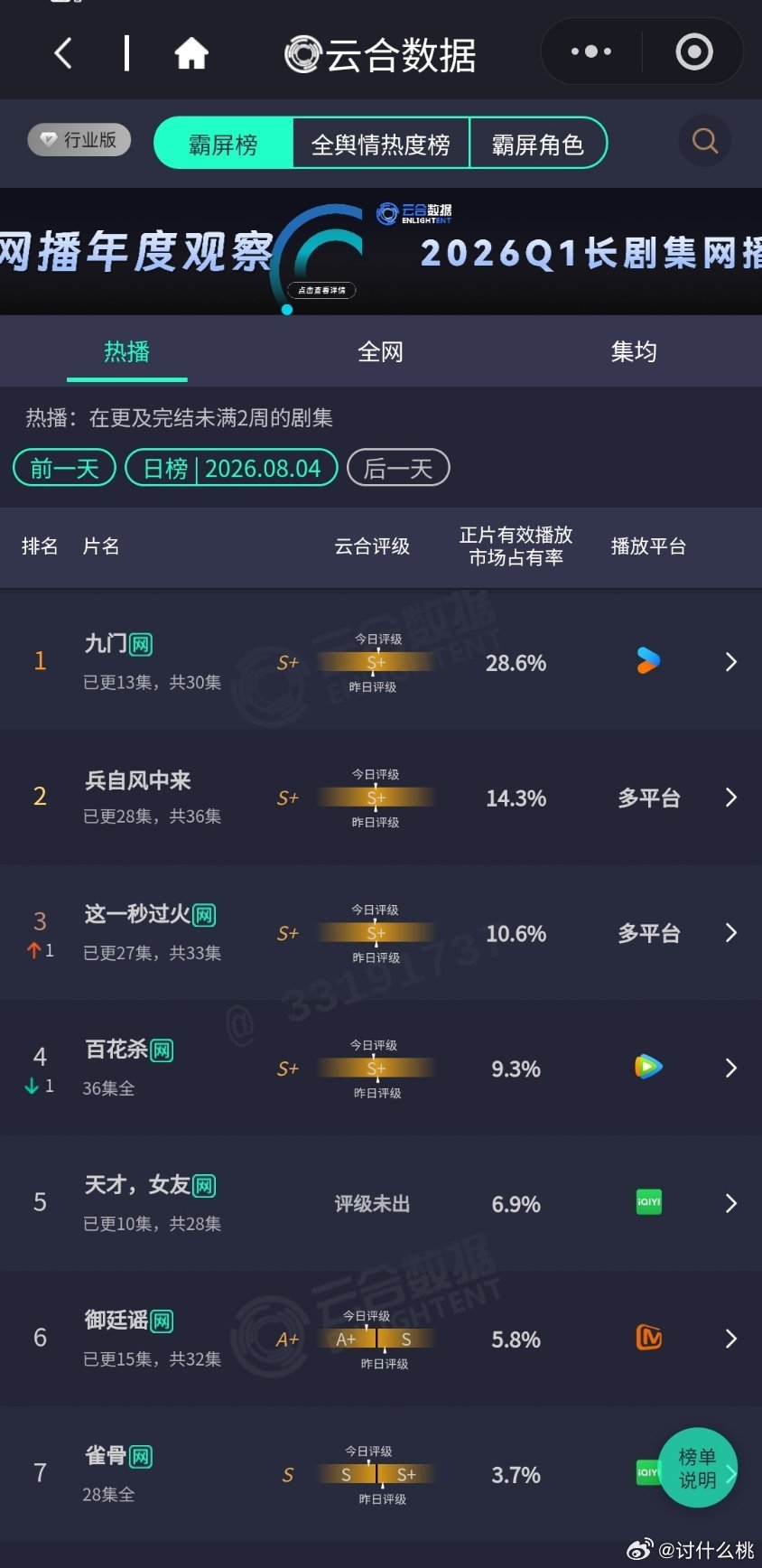 8.4云合《九门》26.8%依旧稳稳的第一《这一秒过火》10.6%超《百花杀》9