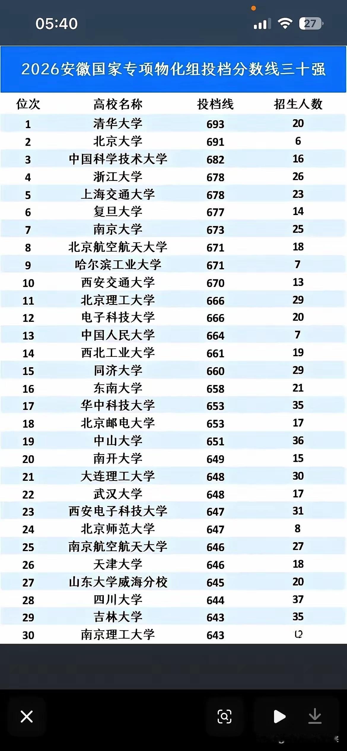 大半夜刷到安徽今年的录取分数线，我直接倒抽一口凉气。622分！这分数放前几年绝壁