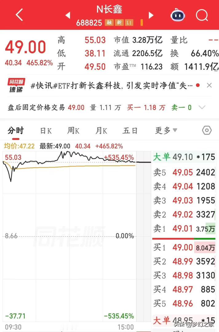 历史会惊人的相似，可以预见的长鑫将会走出慢慢回落的走势今天暴涨465%+、市值冲