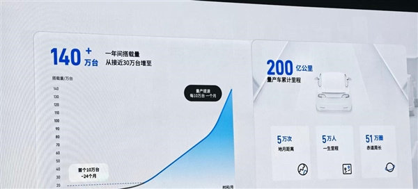 【Momenta智驾一年搭载量暴涨超140万台】Momenta智驾累计行驶里程达
