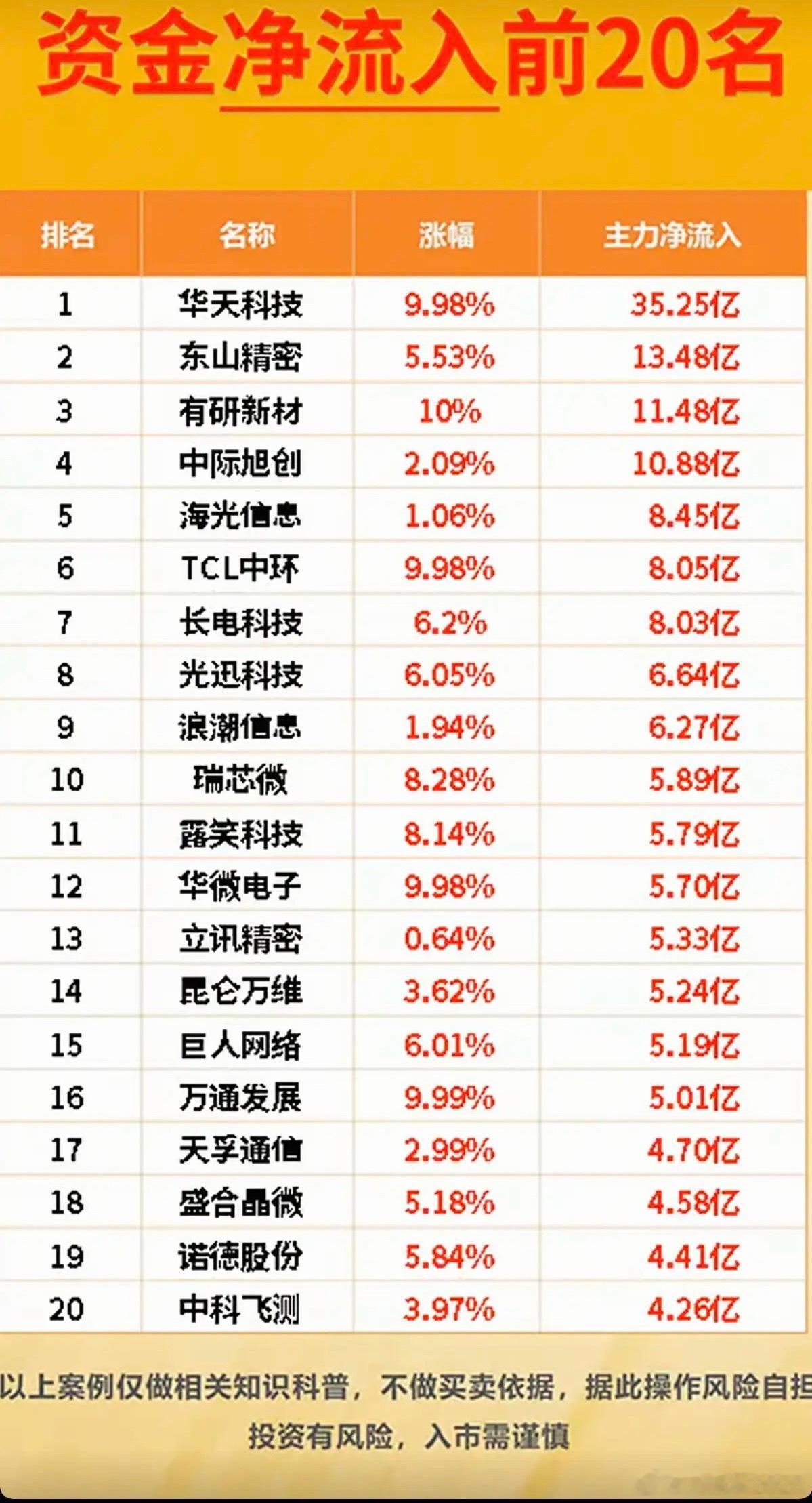 7.07周二  主力大资金  净流向监测榜TOP20！收盘+资金净流入：1.硫化