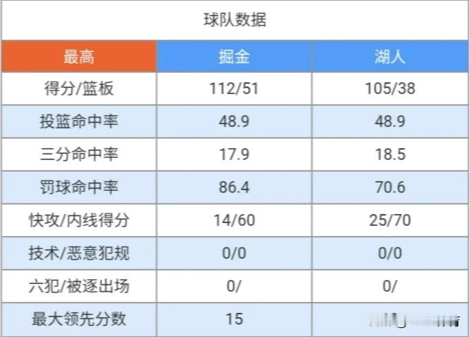 G3湖人输在哪里了？（大比分0：3落后掘金）