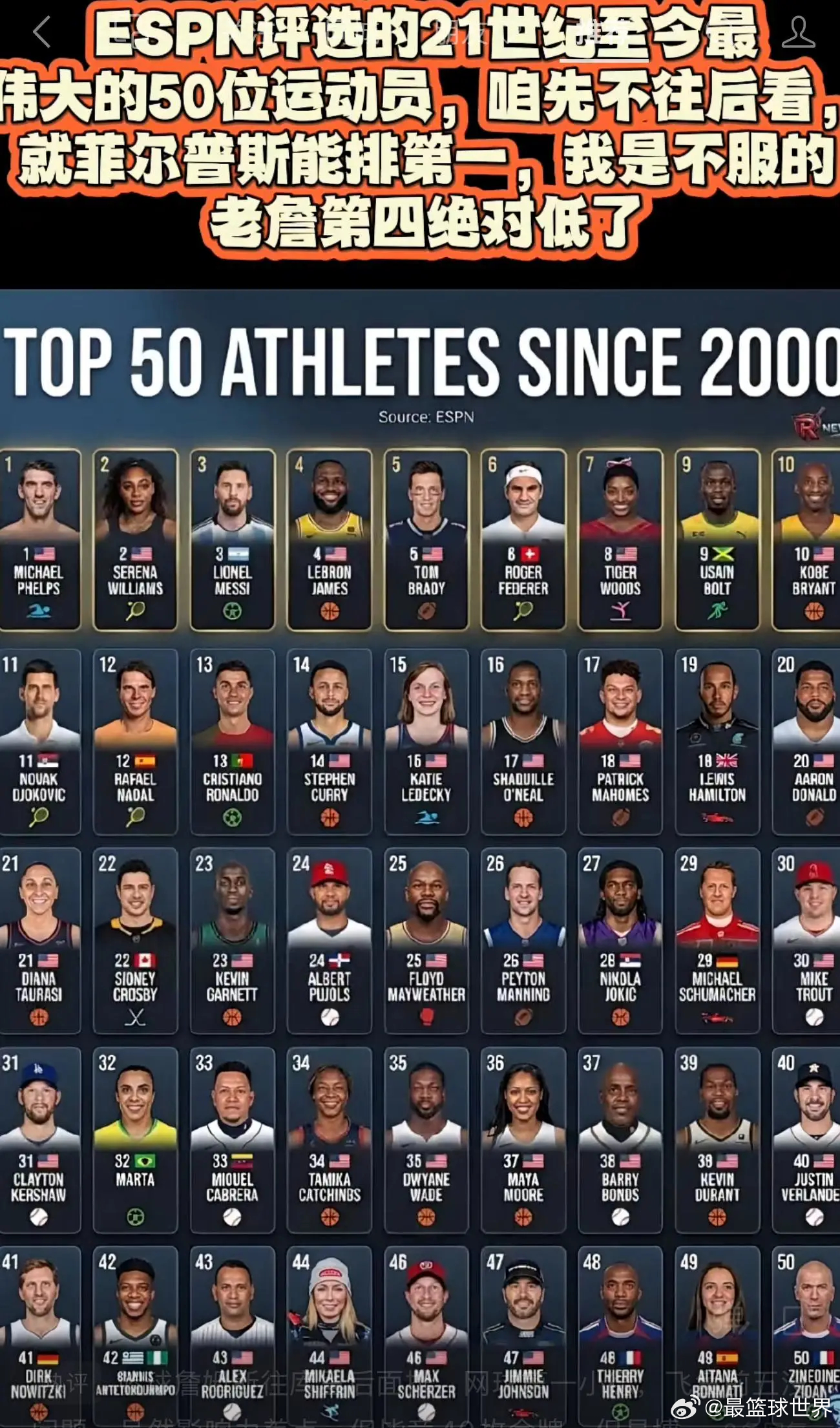 ESPN评选的21世纪至今最伟大的50位运动员，菲尔普斯排第一！ 