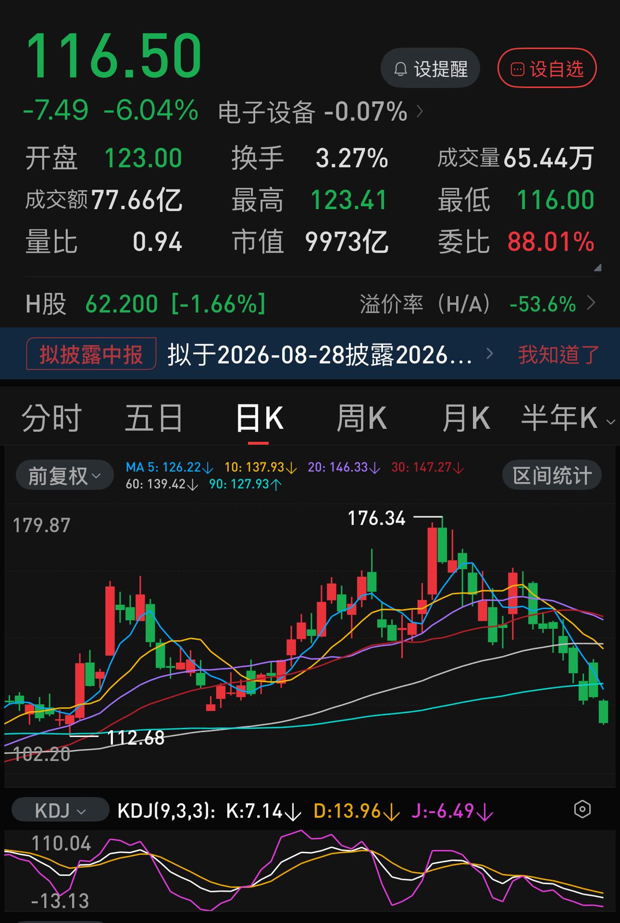 网上之前有个大咖说，等到长鑫科技上市了，中芯国际很快会跌到百元以下。
他说这话的