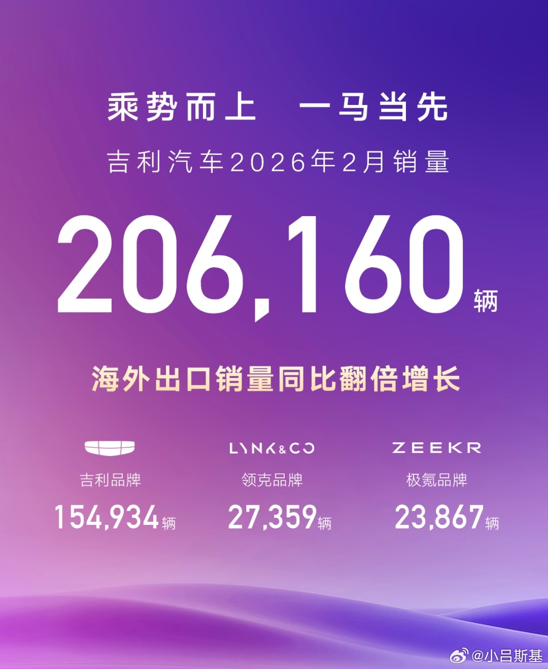 吉利汽车蝉联自主品牌销量冠军去年年底就感受到，吉利的销量越来越强势了。刚过去的2