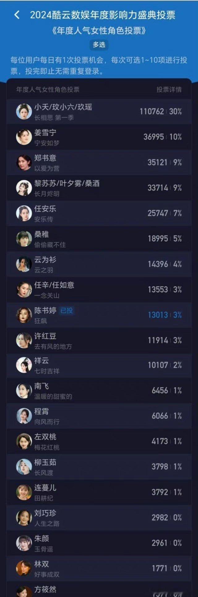 年度人气女性角色投票，除了杨紫的小夭第一以外，第二三四都是白鹿的角色欸，白鹿有效